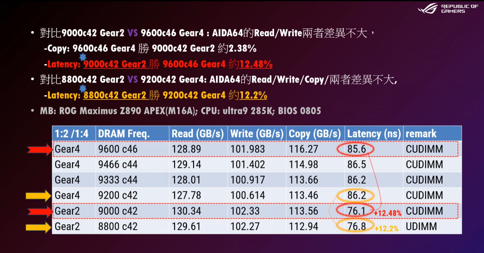 UDIMM vs CUDIMM latency