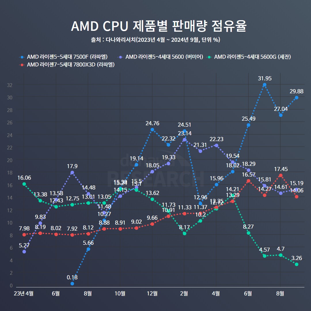 Marché des processeurs AMD en Corée