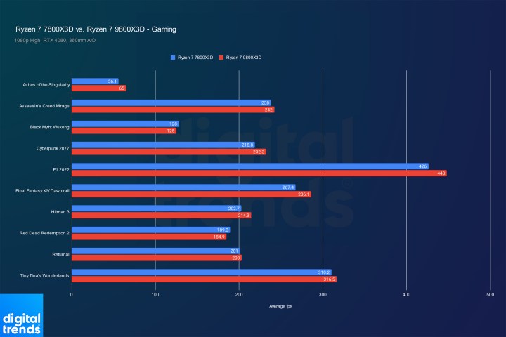 Performances de gaming du Ryzen 7 9800X3D et du Ryzen 7 7800X3D.