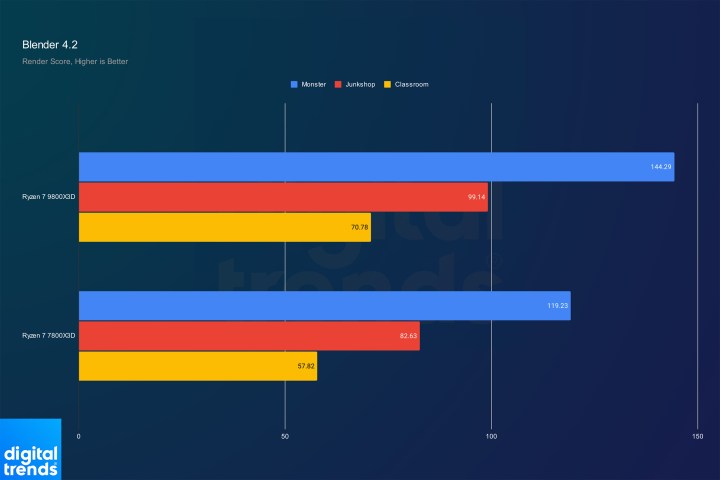Performance du Ryzen 7 7800X3D et du Ryzen 7 9800X3D dans Blender.