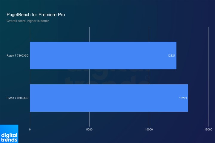 Performance du Ryzen 7 9800X3D et du Ryzen 7 7800X3D dans Adobe Premiere Pro.