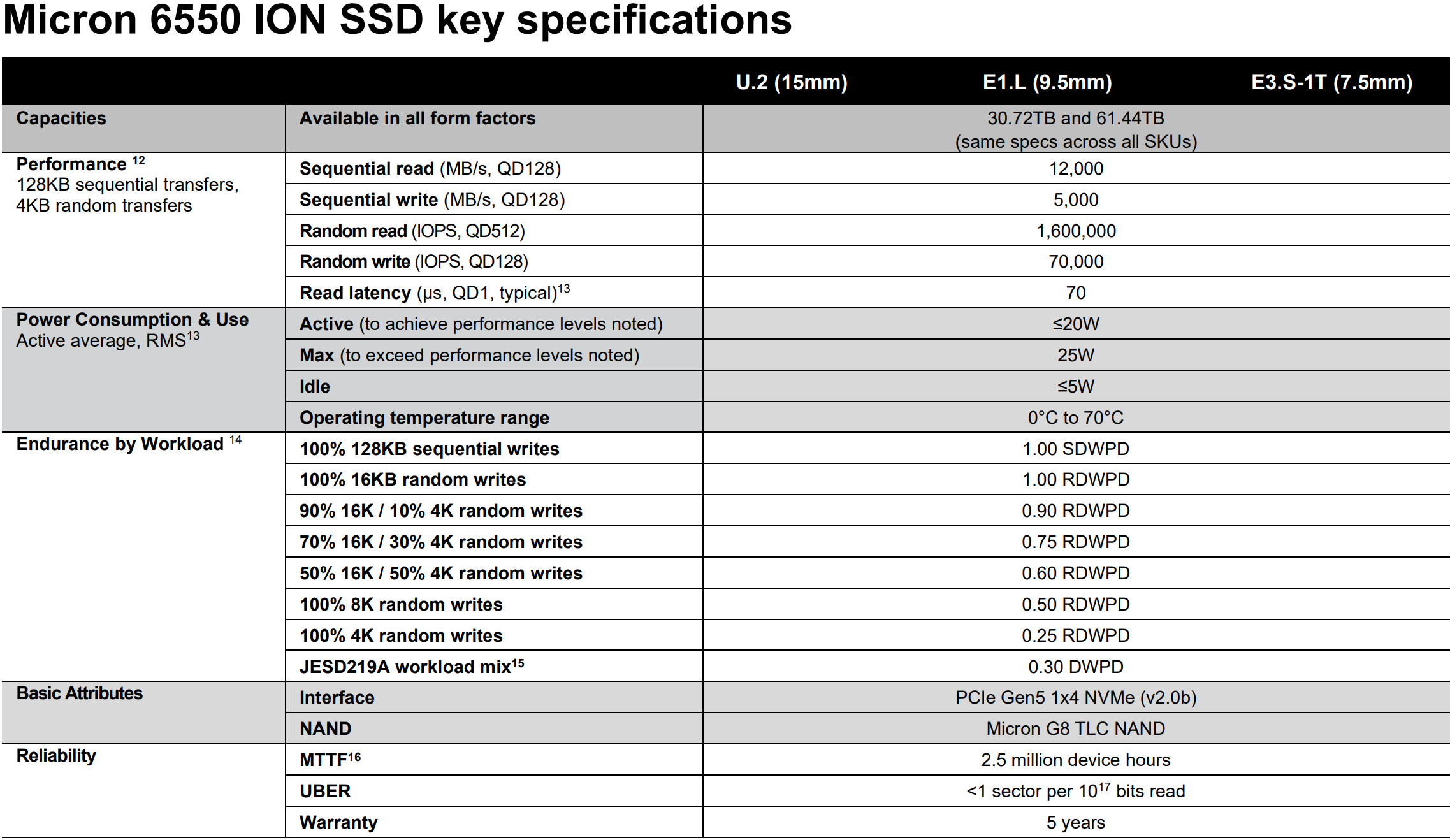 Spécifications du Micron 6550