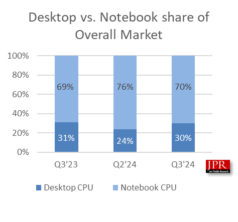 Comparaison des CPU Desktop et Laptop Q3 2024