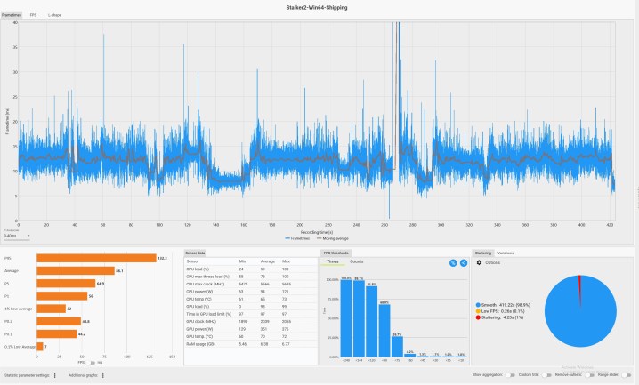 Un graphique du temps de trame pour Stalker 2.