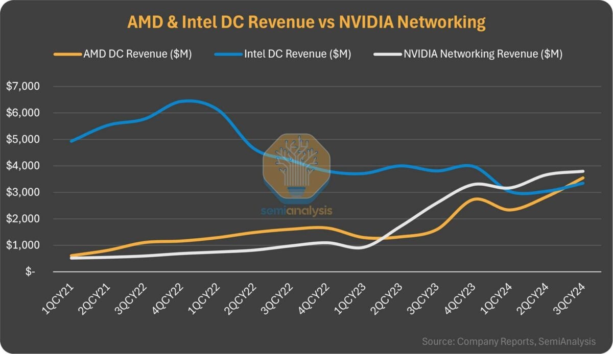 Revenus d'AMD et Intel dans les centres de données.