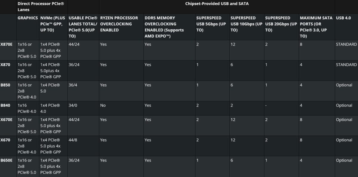Spécifications des chipsets AMD.