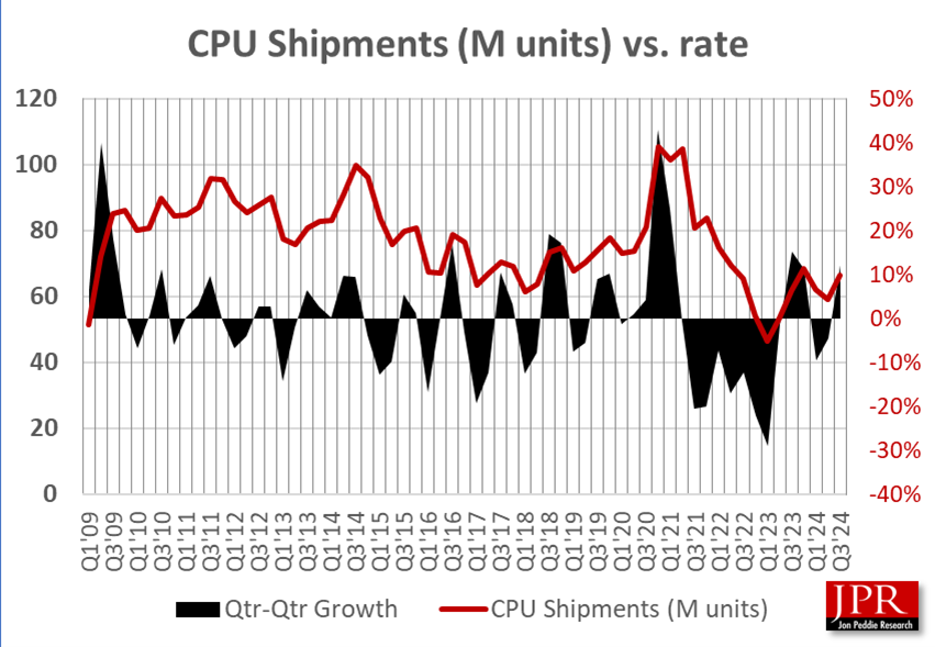 Marché des CPU Q3 2024