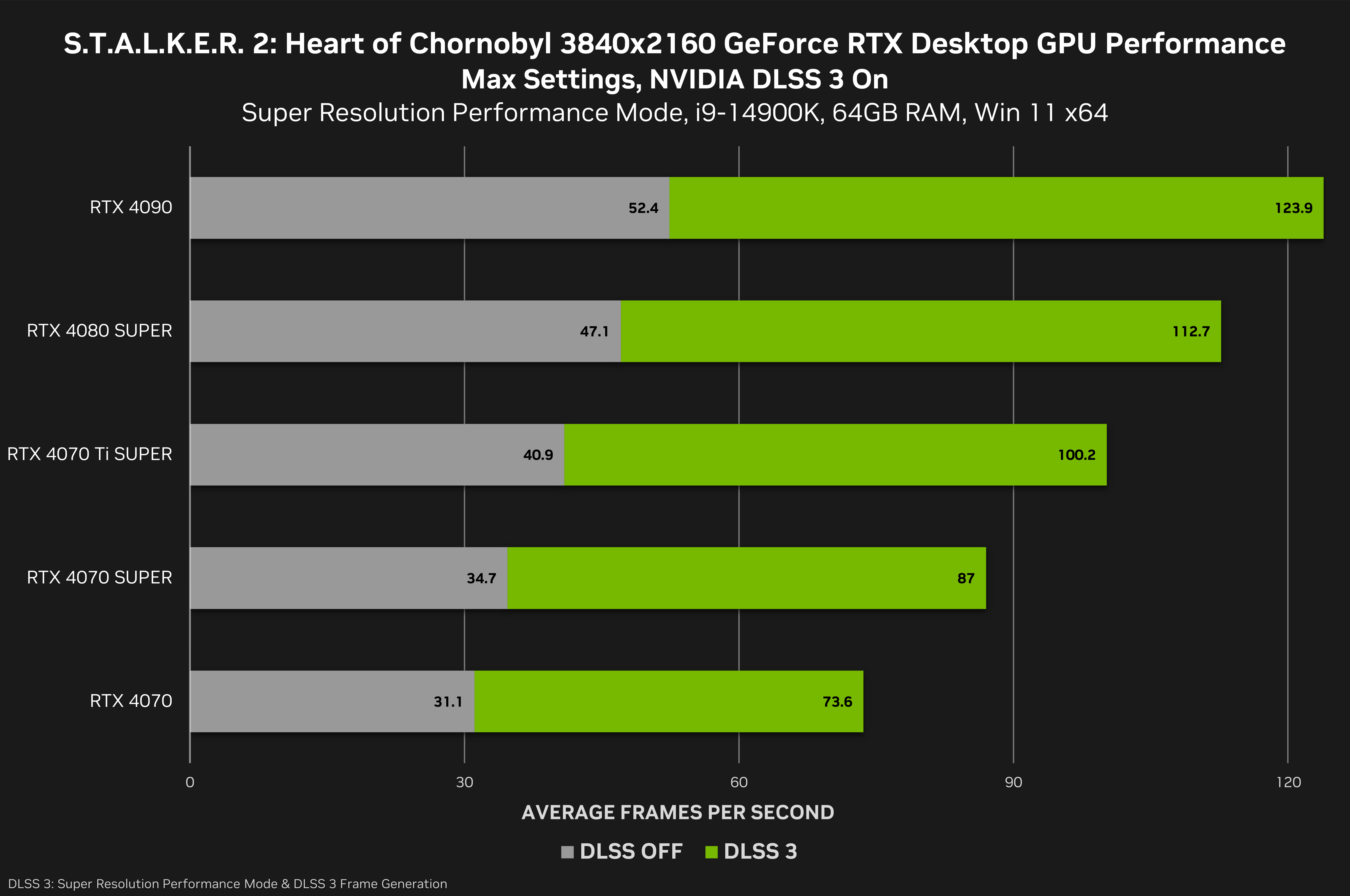Performances de la GeForce RTX dans Stalker 2.