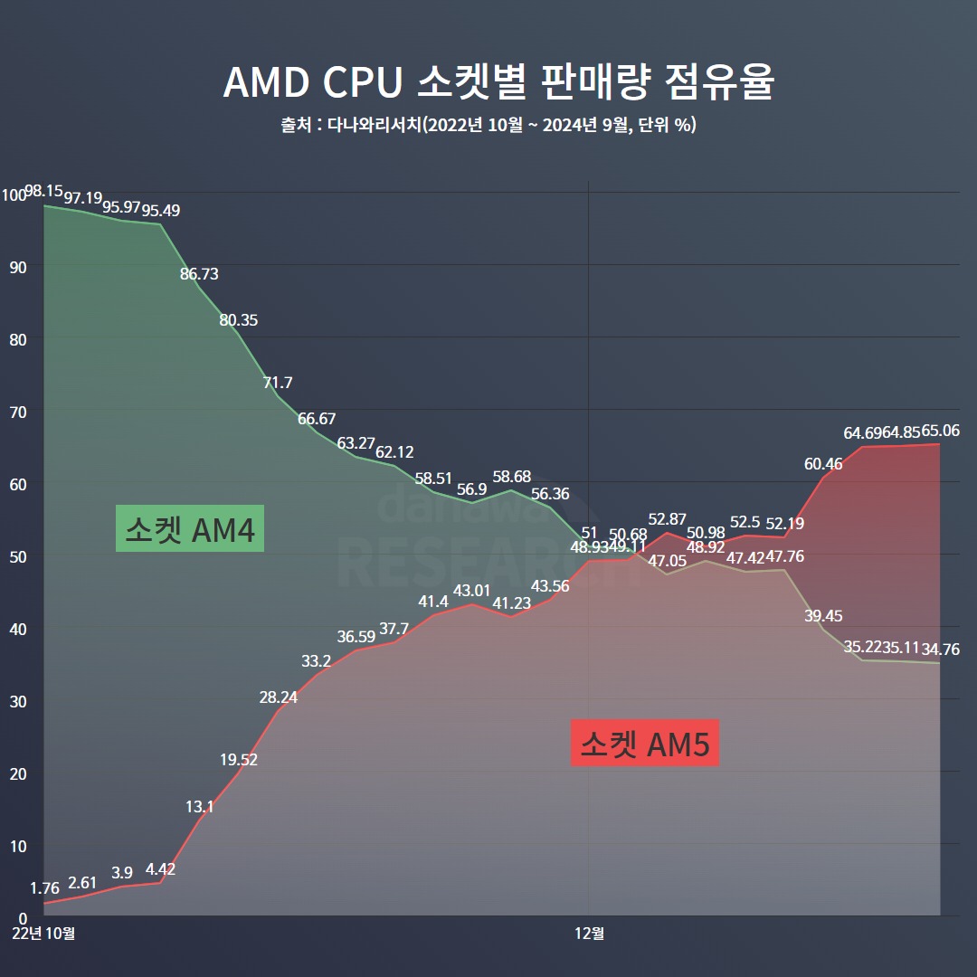 Marché des cartes mères AMD en Corée