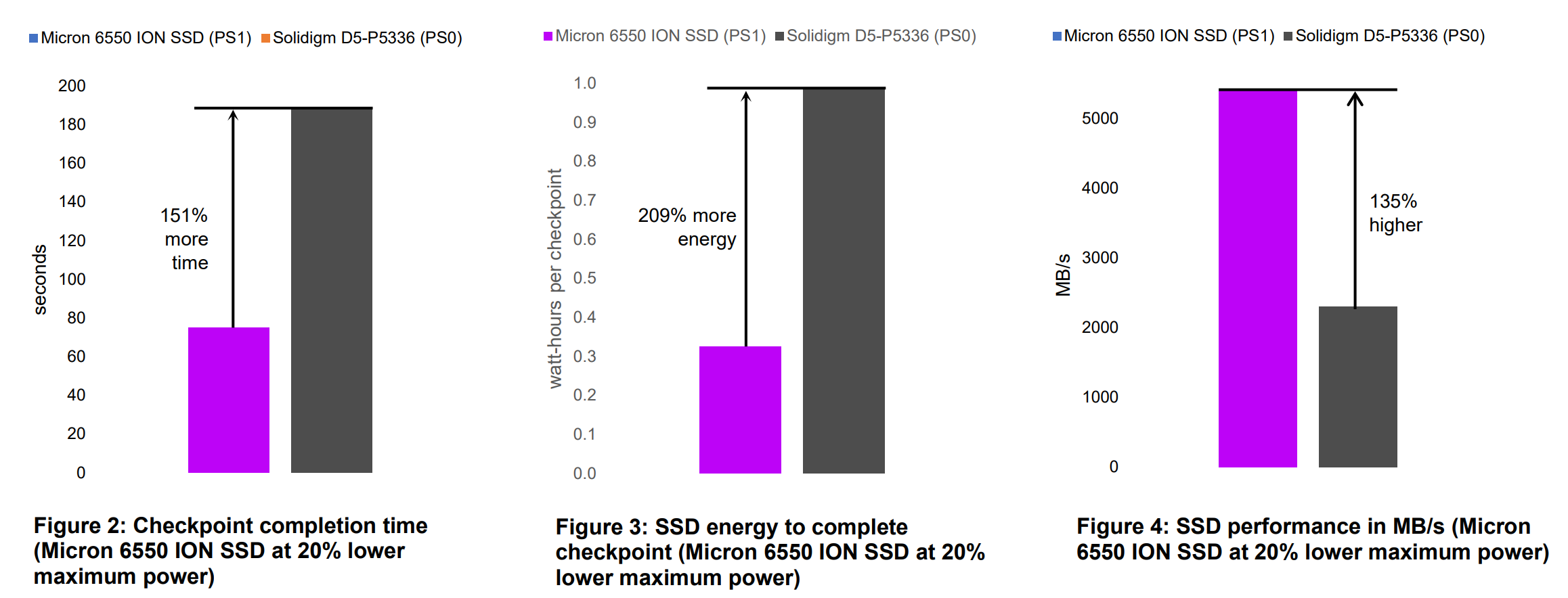 Performance du Micron 6550