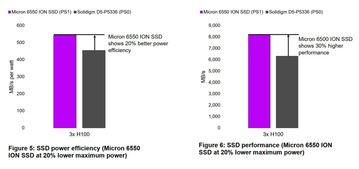 Comparaison des SSD Micron 6550 ION.