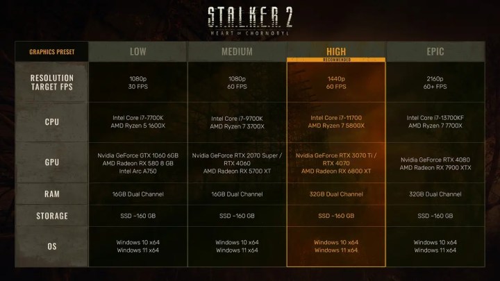 Exigences système pour Stalker 2.
