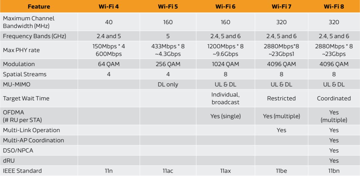 WiFi 4, 5, 6, 7, 8