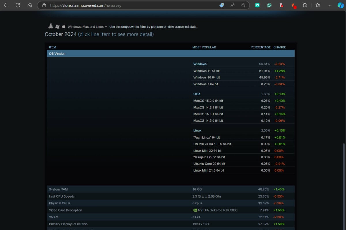 Enquête matérielle de Steam, octobre 2024.