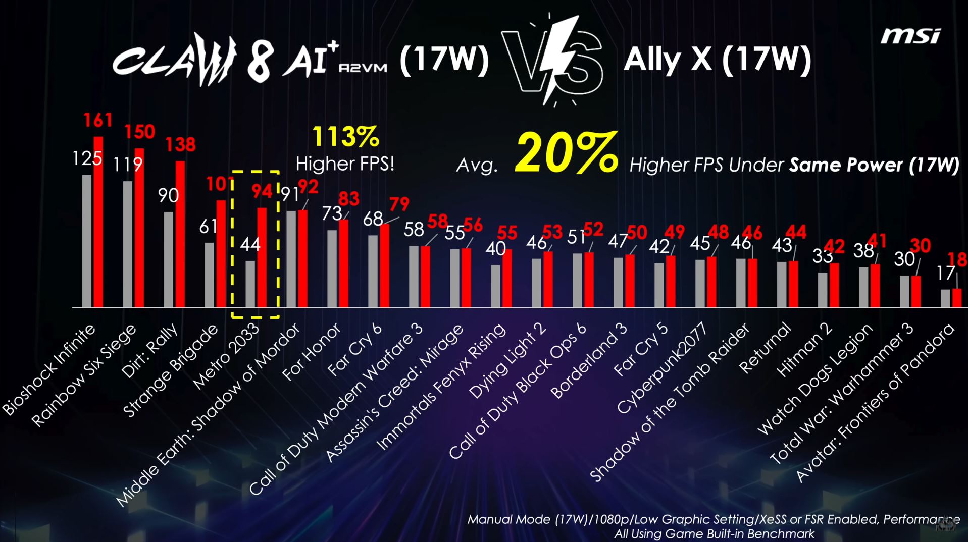 Comparaison MSI Claw 8 AI vs Rog Ally X