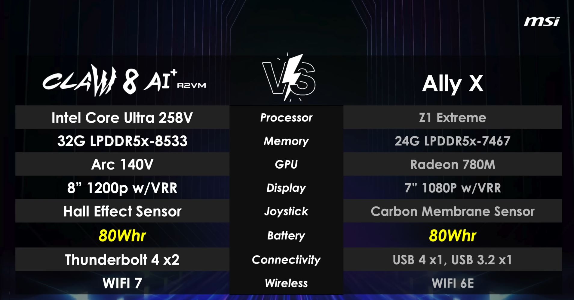 MSI Claw 8 AI vs Rog Ally X Connectivité