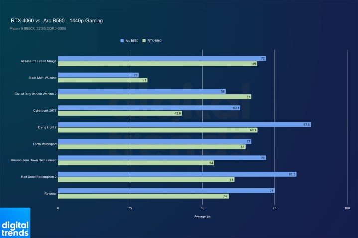 Performance de l'Arc B580 et de la RTX 4060 en 1440p.