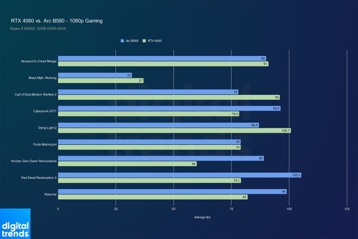 Performance de jeu pour l'Arc B580 et la RTX 4060 en 1080p.