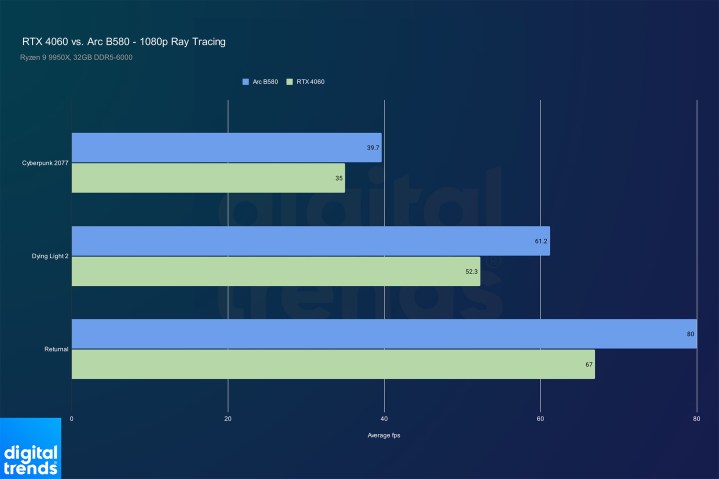 Performance de l'Arc B580 et de la RTX 4060 en 1080p avec ray tracing.