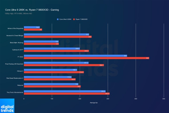 Performance de jeu du Core Ultra 9 285K et du Ryzen 7 9800X3D dans les jeux.