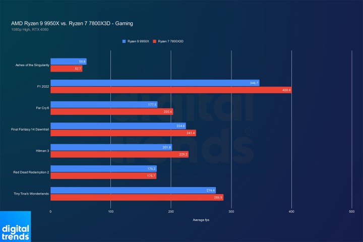 Performance du Ryzen 9 9950X et du Ryzen 7 7800X3D dans les jeux.