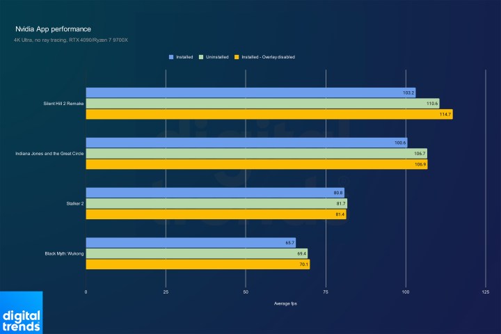 Performance avec l'overlay Nvidia désactivé.