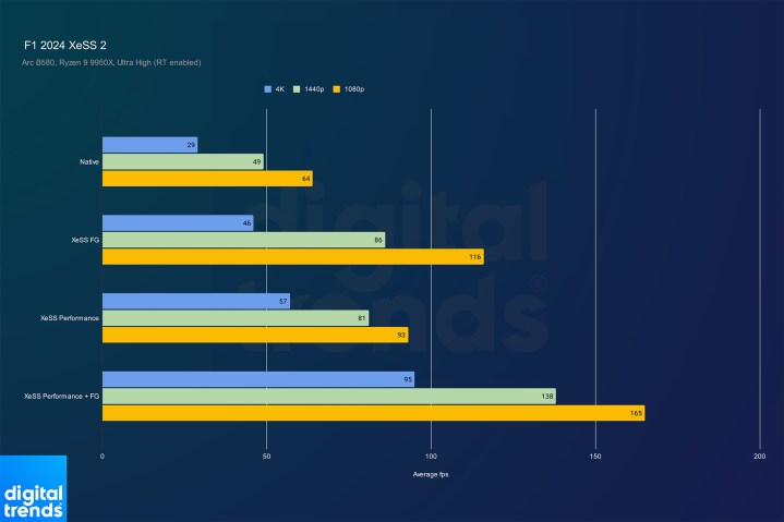 Performance de XeSS 2 d'Intel dans F2 2024.