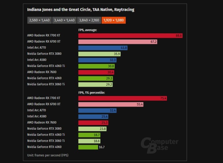 Benchmarks pour Indiana Jones and the Great Circle à 1080p.