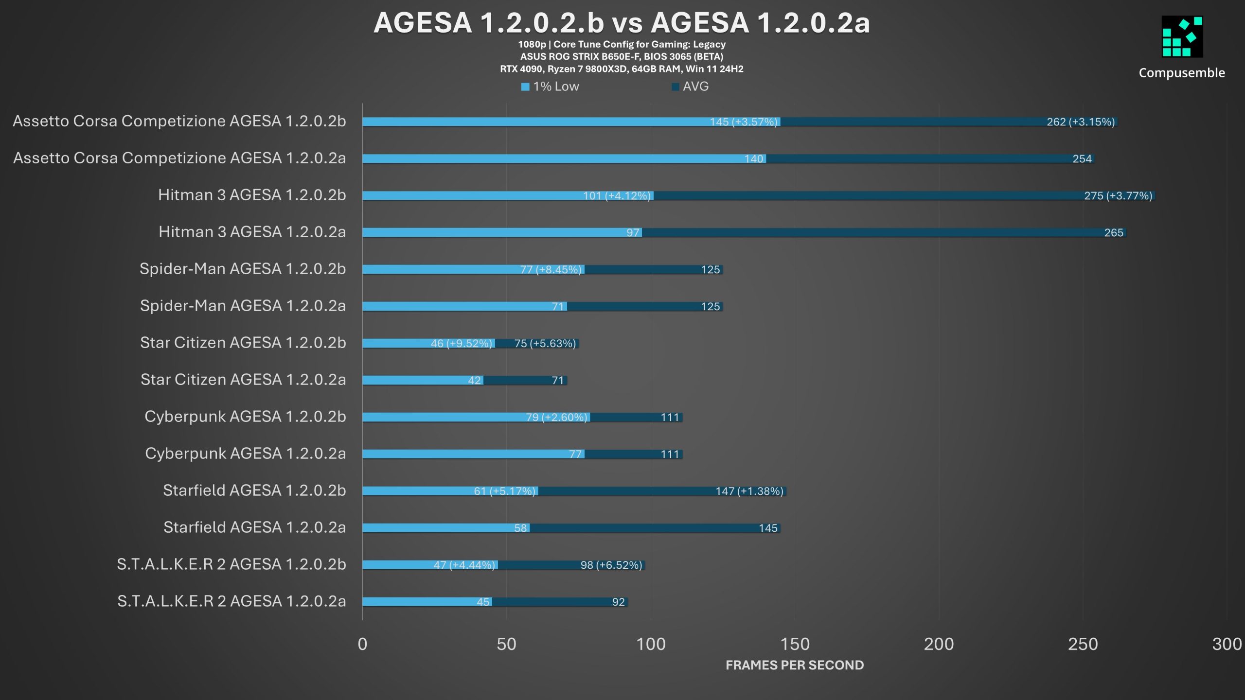 AGESA 1.2.0.2b vs 1.2.0.2a gaming