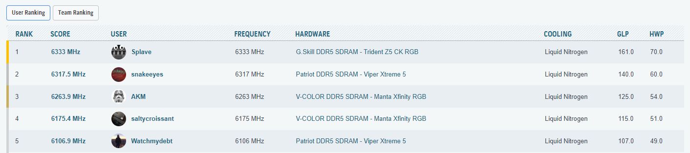 Records mondiaux actuellement en matière d'overclocking de la mémoire DDR5