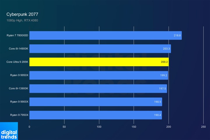 Performance du Core Ultra 9 285K dans Cyberpunk 2077.