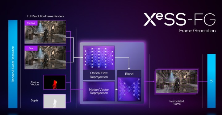 Le pipeline de rendu pour XeSS 2 d'Intel.