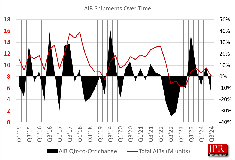 Expéditions de GPU AIB Q3 2024