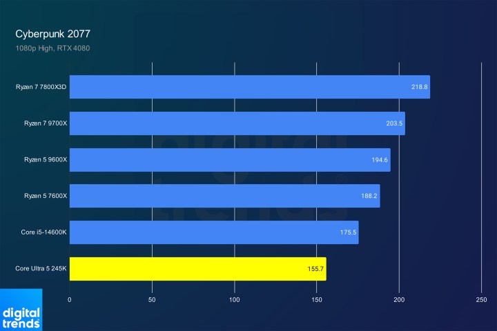 Performance du Core Ultra 5 245K dans Cyberpunk 2077.