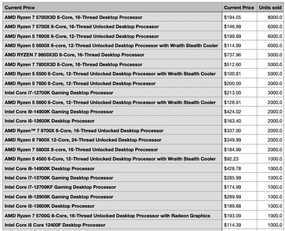 AMD and Intel CPU sales 24th Dec Sheet 1