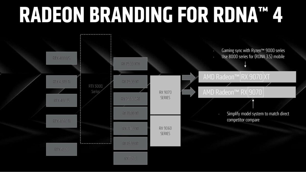 Diagramme par AMD qui tente de contextualiser où la performance de la série Radeon RX 9070 et 9060 se situe par rapport aux séries GeForce RTX 40 et Radeon RX 7000.