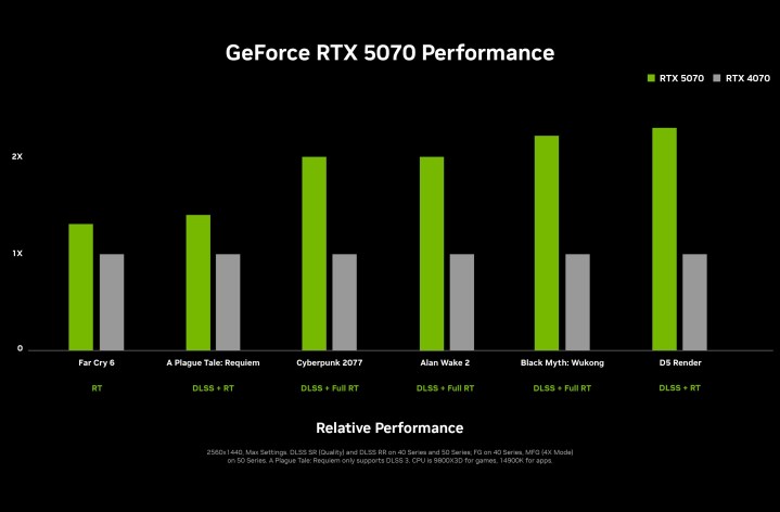Performance for Nvidia's RTX 5070 graphics card.