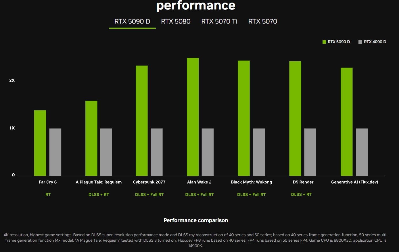 Performances RTX 5090D