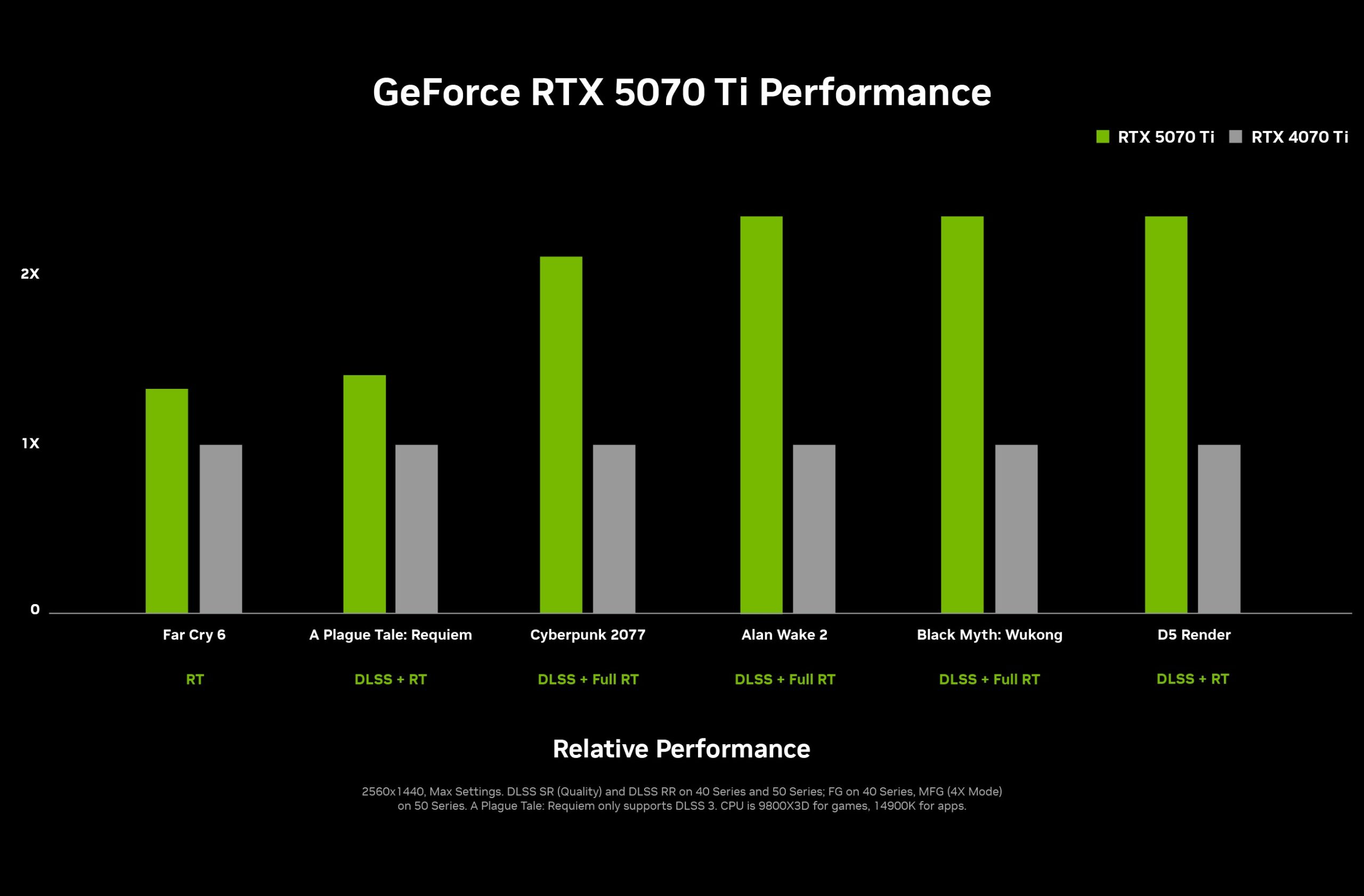 Graphique de performance de la GeForce RTX 5070 Ti