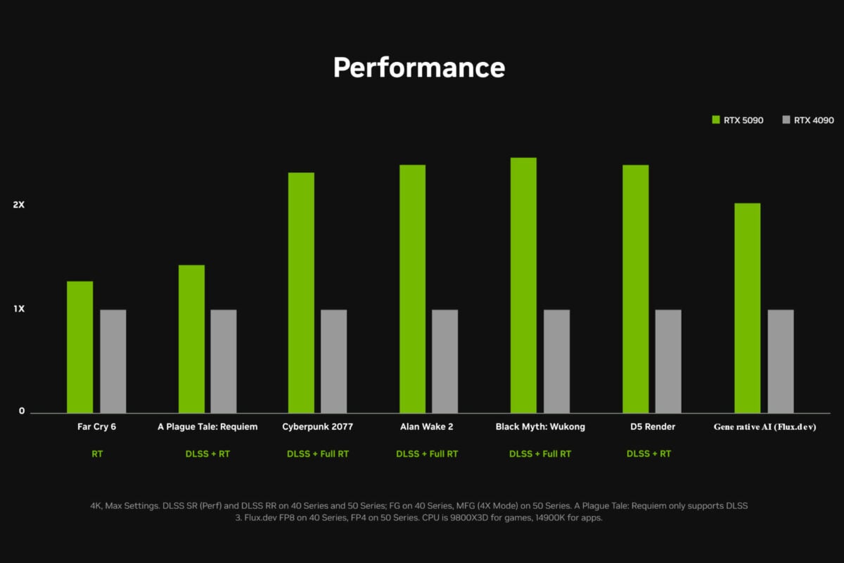 Comparaison de la Nvidia GeForce RTX 5090 avec RTX 4090.