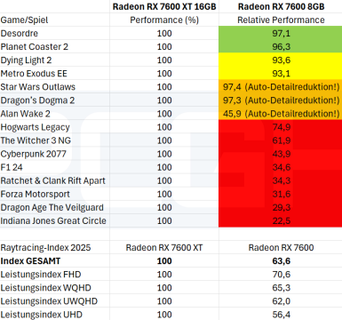 radeon-rx-7600-xt-16gb-vs-radeon-rx-7600-8gb_auswertung-raytracing-pcgh