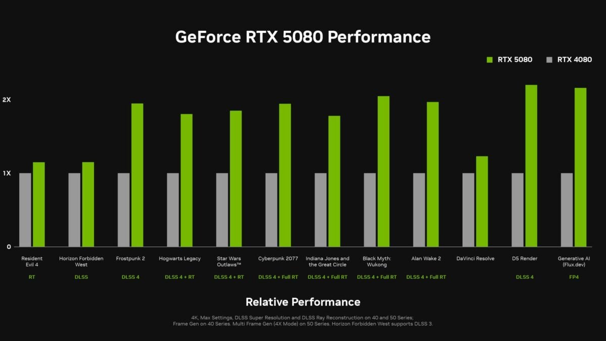 Performances de la RTX 5080.