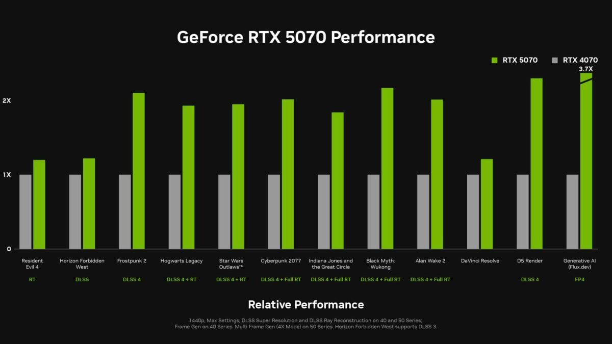Performances de la RTX 5070.