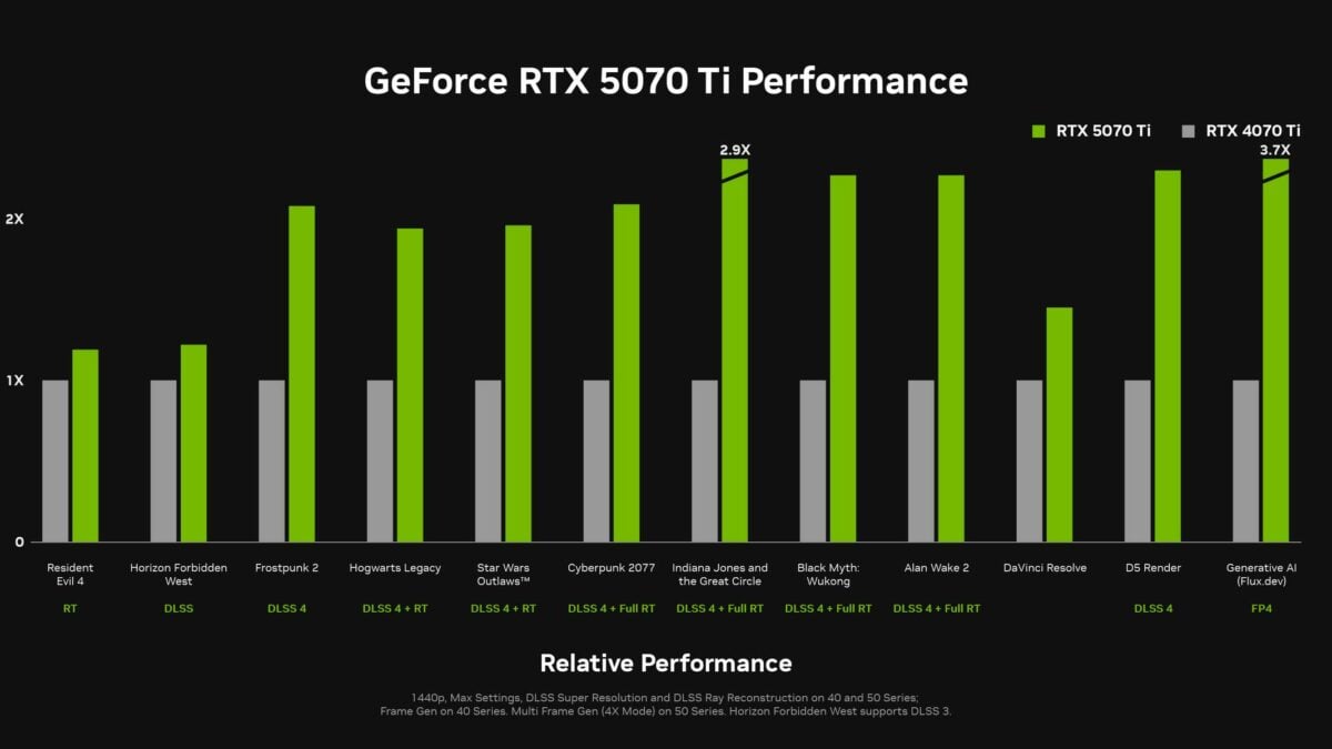 Performances de la RTX 5070 Ti.