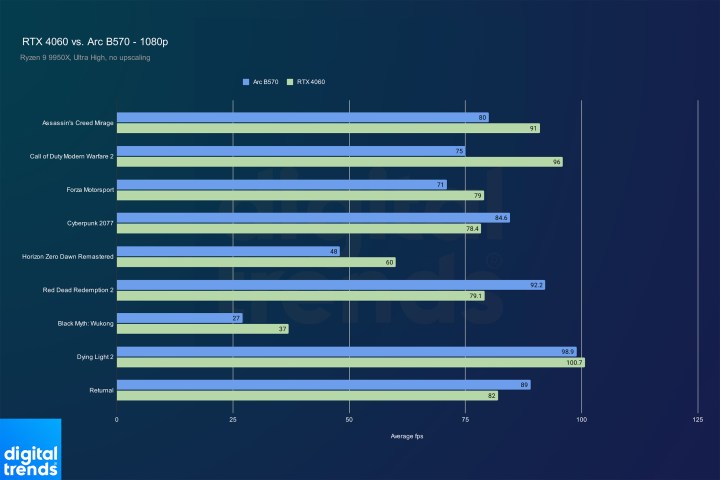 Performance de l'Intel Arc B570 par rapport à l'Nvidia RTX 4060.