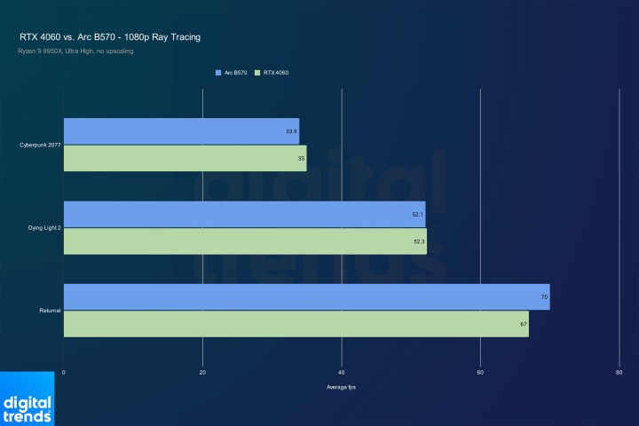 Performances de ray tracing de l'Arc B570 et de l'RTX 4060.