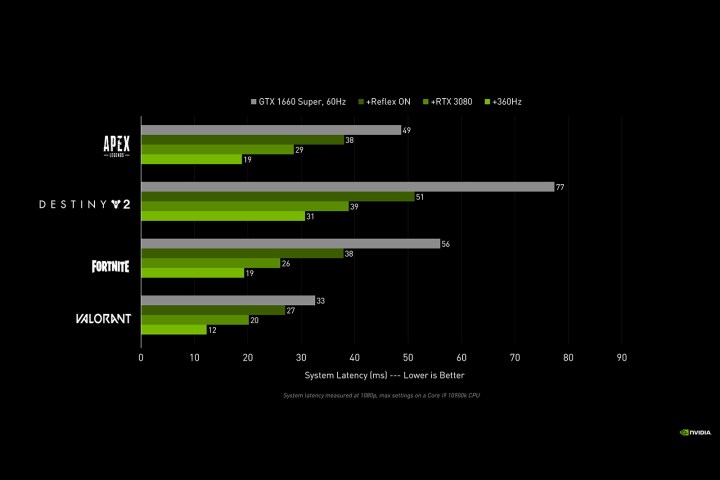 Graphiques montrant les améliorations de la latence système lors de jeux avec Nvidia Reflex.