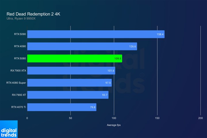 Performance de la RTX 5080 dans Red Dead Redemption 2.