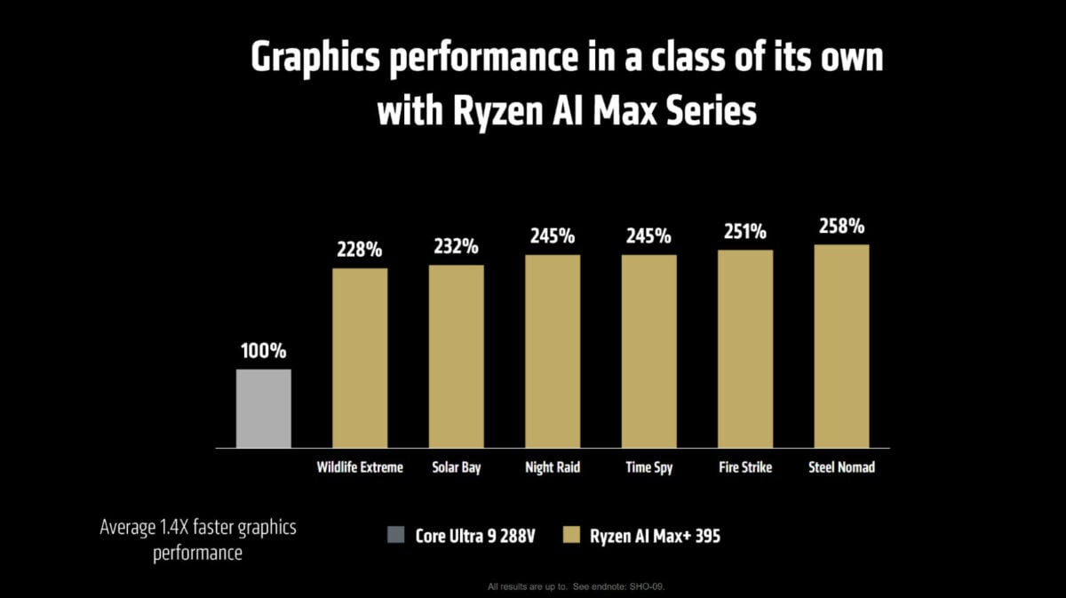 Comparaison des performances entre AMD Ryzen AI Max+ 395 et Intel Core Ultra 9 288V.