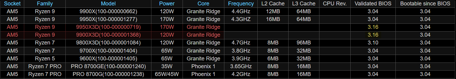 Support ASRock pour Ryzen 9950X3D et 9900X3D